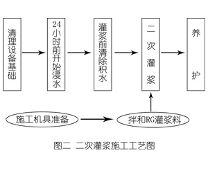 耒阳灌浆料施工工艺—文字完整版